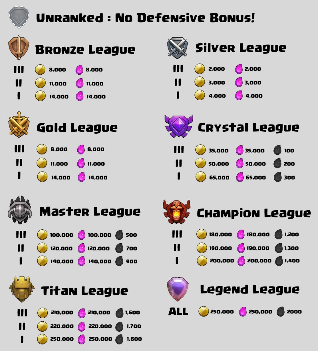 Clash of Clans Trophy Leagues: Climb the Ranks for Loot!