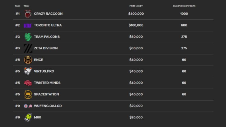 Ewc Overwatch Bracket: See Whos Dominating The Competition